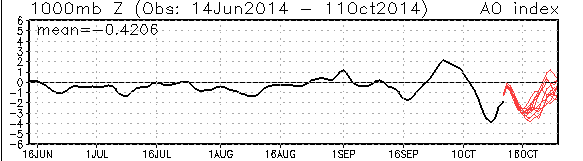 AO winter forecast