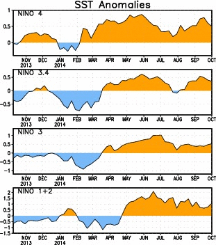 ENSO regions