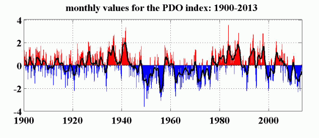pdo graph