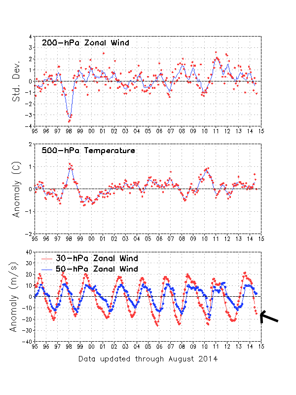 QBO graph winter forecast