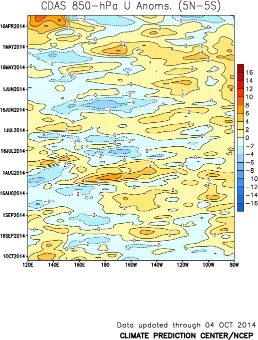 winter outlook 850mb zonal wind