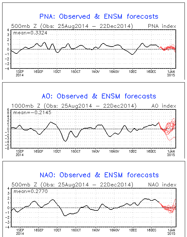 GEFS telleconnections