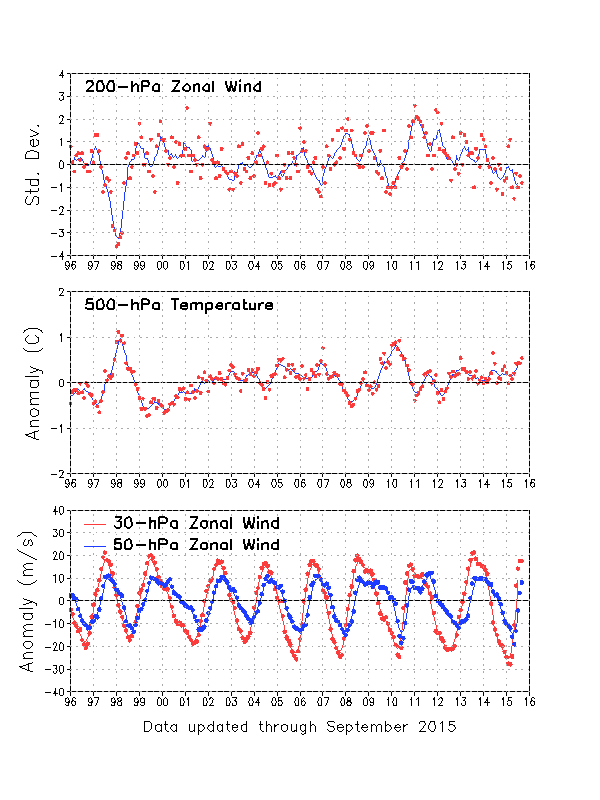winter outlook current QBO