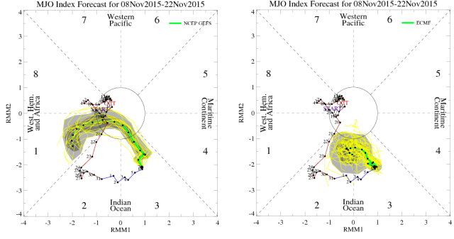 MJO phase models