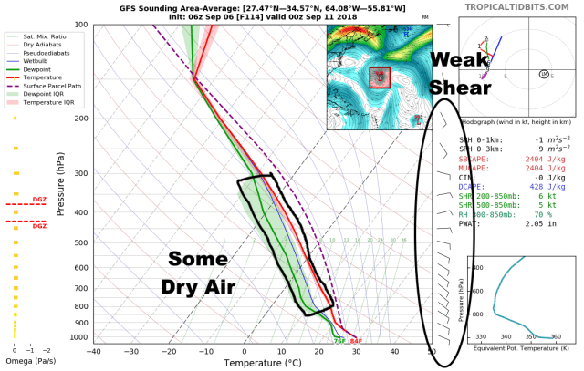Florence GFS sounding