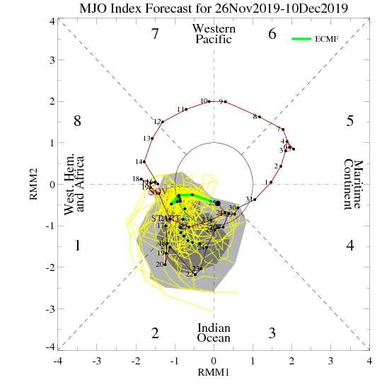 EPS MJO forecast