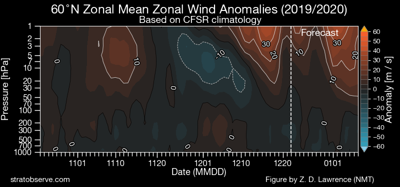 zonal wind anomalies